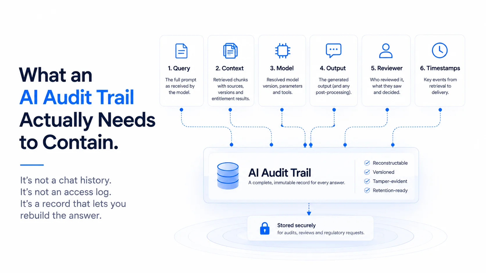 Six fields an AI audit trail must capture: the assembled query, retrieved context with provenance, model version, exact output, reviewer, and timestamps