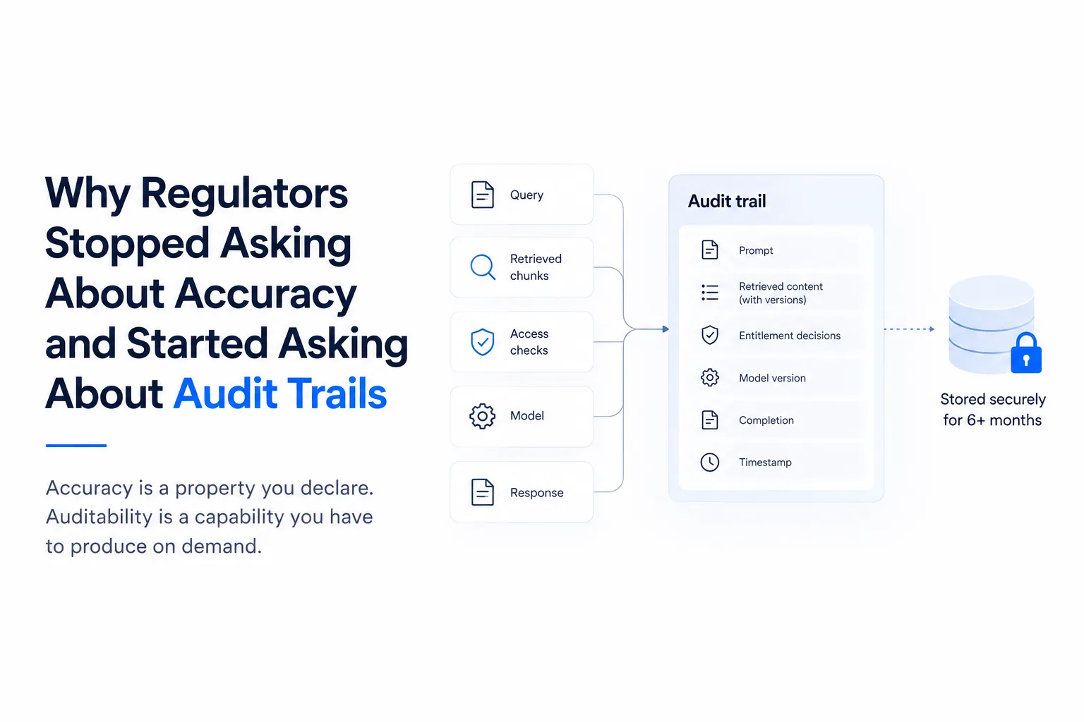 Why regulators stopped asking about accuracy and started asking about audit trails - the query, retrieved chunks, access checks, model version and completion an audit record has to carry