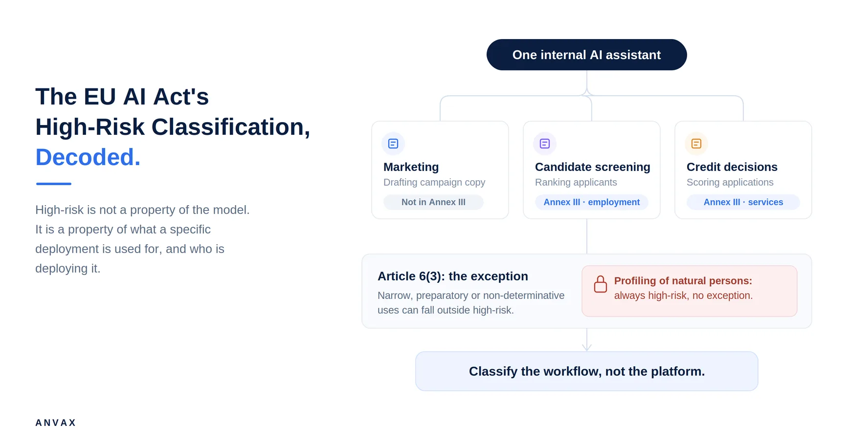 The EU AI Act's High-Risk Classification, Decoded