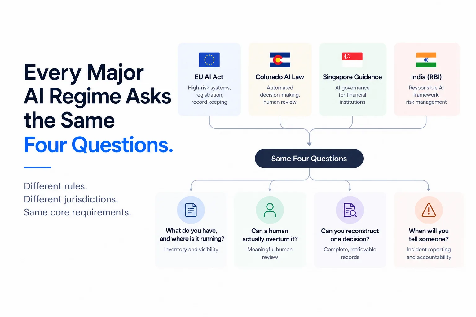 Every major AI regime asks the same four questions - the EU AI Act, Colorado law, Singapore guidance and India's RBI framework converging on inventory, human review, reconstructable records and incident reporting