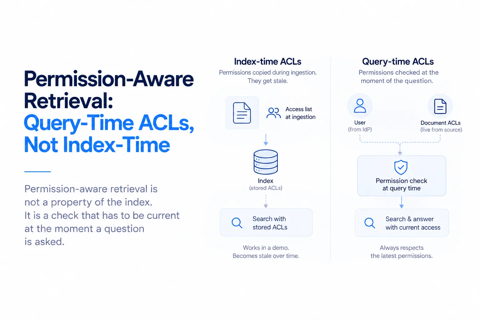 Side-by-side diagram comparing index-time ACLs, which go stale, with query-time ACLs, which check access at the moment of the question