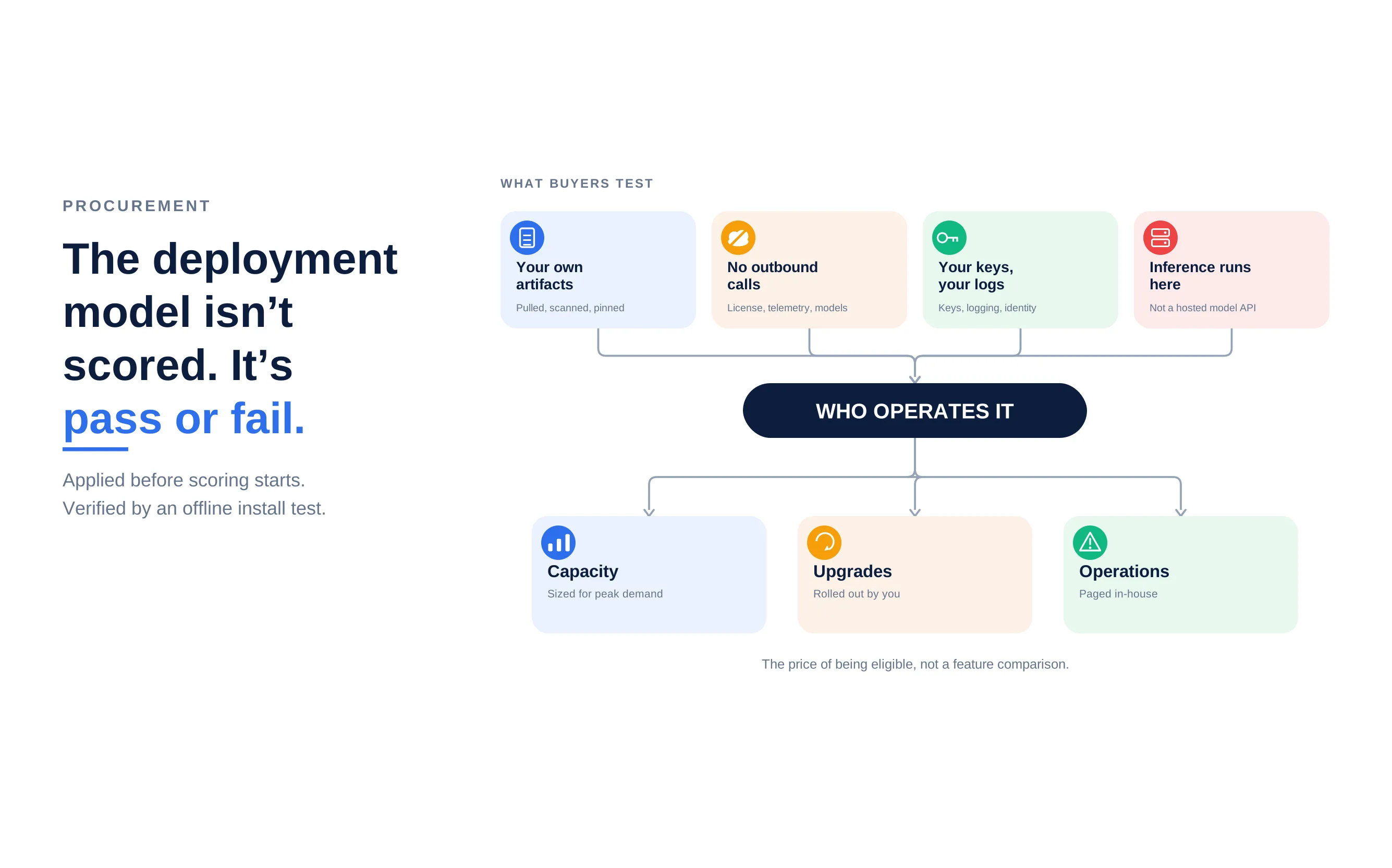 Self-Hosted Is Not a Deployment Preference. It Is a Procurement Requirement.