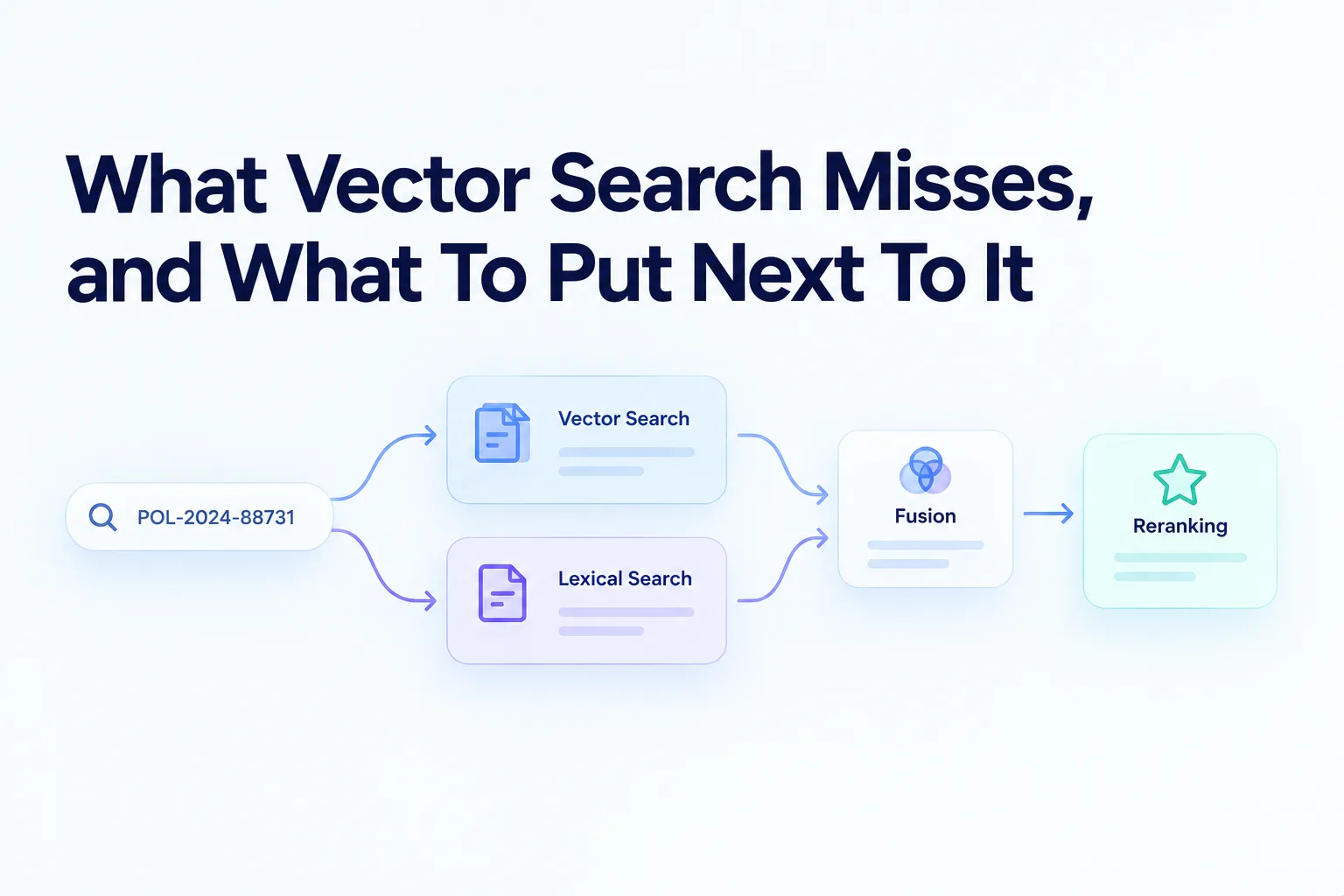 Diagram of a two-retriever pipeline merging lexical and vector search results through rank fusion and reranking